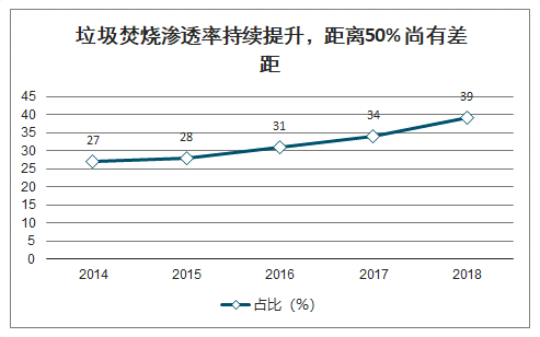 垃圾焚燒滲透率持續(xù)提升，距離50% 尚有差距