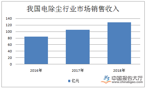電除塵器行業(yè)銷(xiāo)售情況